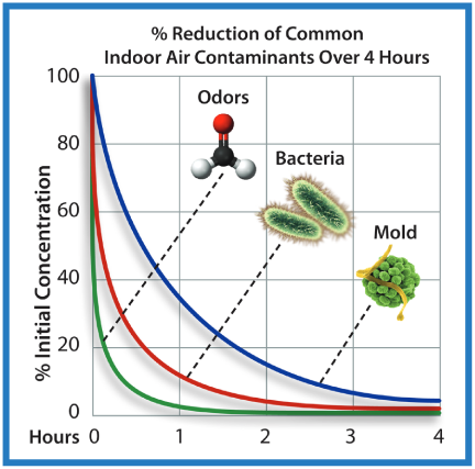 indoor air contaminants